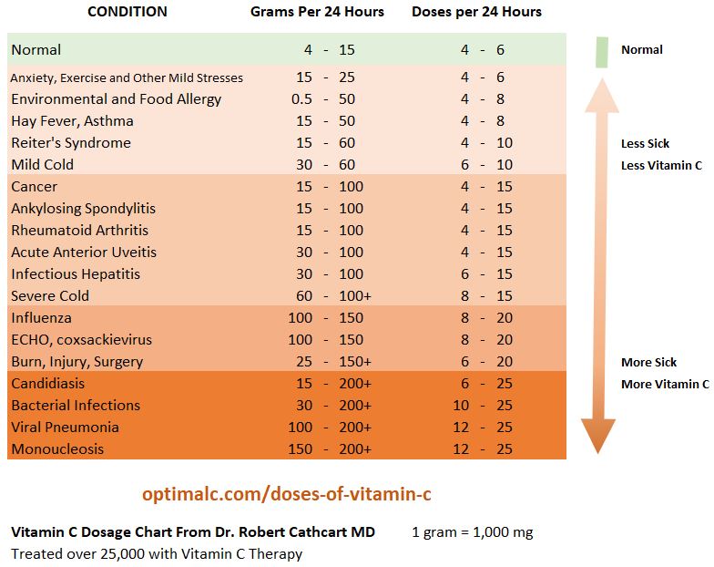 Dr. Robert Carthcart Dose Chart of Vitamin C for Different Conditions